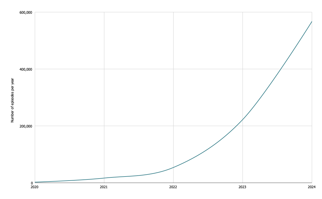 Episodes consented per year in Concentric from 2020 to 2024