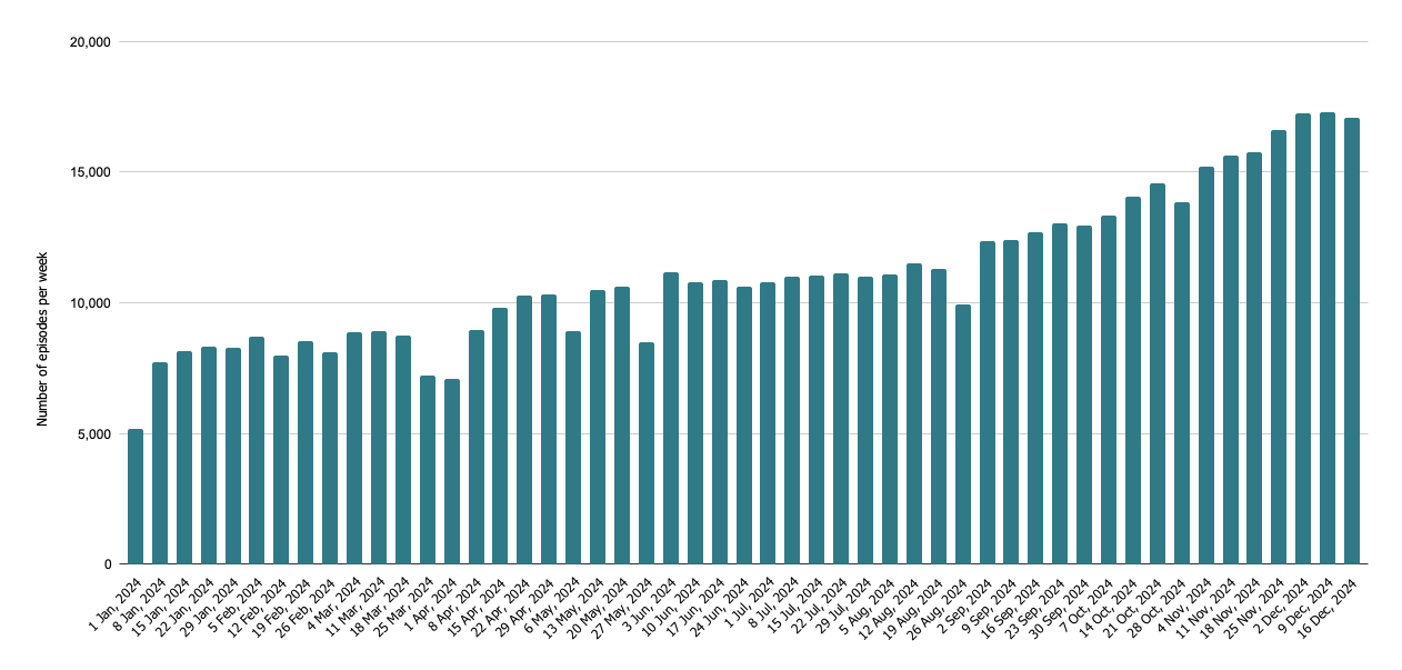 Episodes consented per week in Concentric in 2024