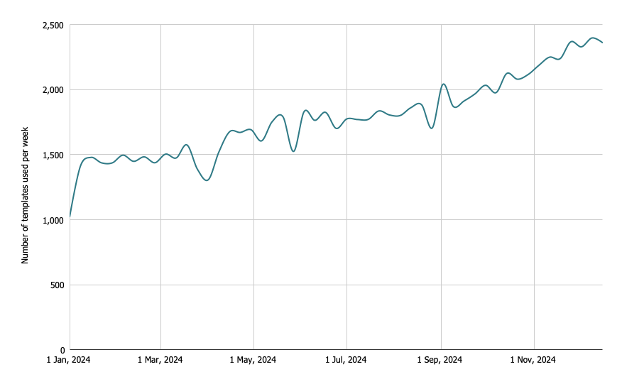 Templates used per week in Concentric in 2024