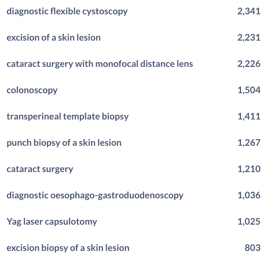 Concentric top procedures in 2022