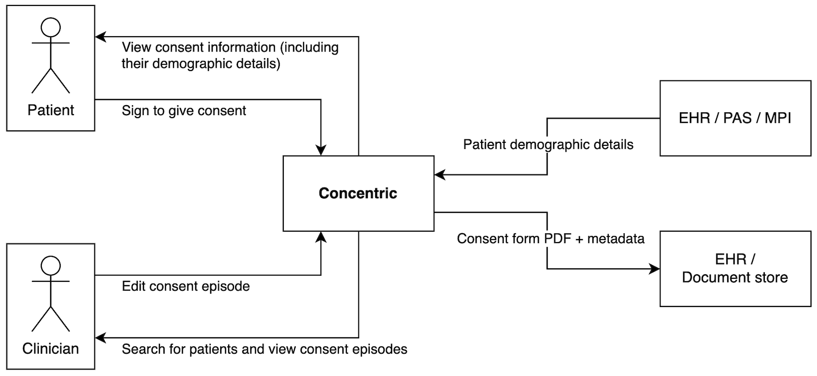 Concentric data flows