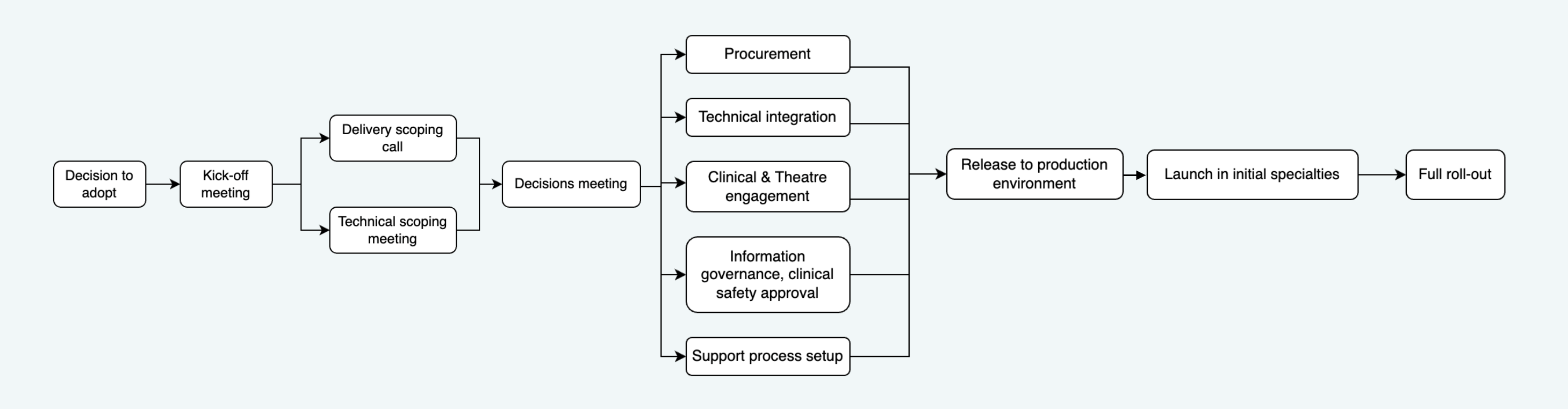 Concentric delivery playbook flowchart