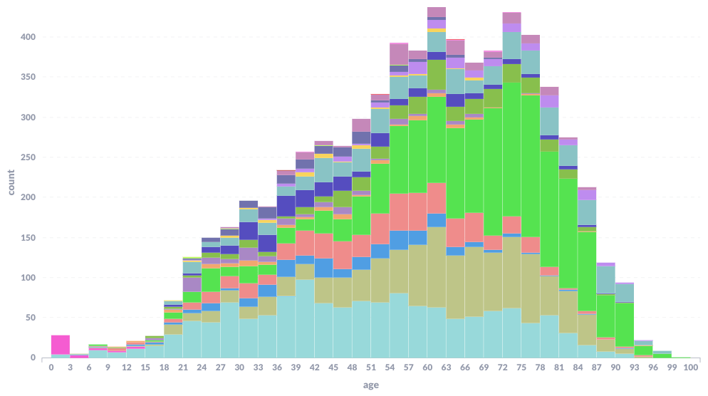 Concentric patient age histogram