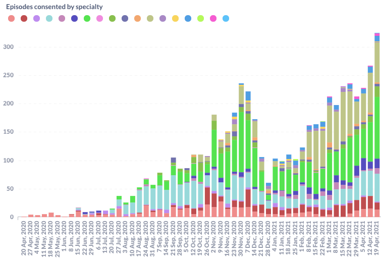 Concentric consent episodes per week